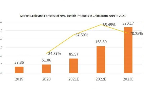Market size of China NMN ingredient health product industry from 2019 to 2023