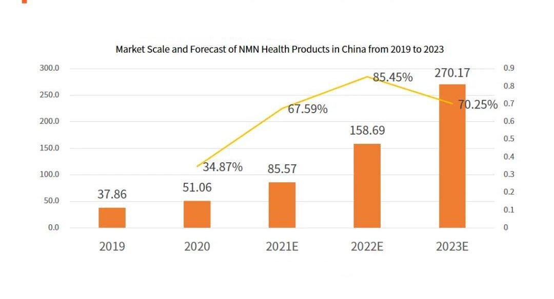 Market size of China NMN ingredient health product industry from 2019 to 2023