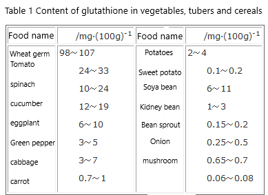 Table 1 Content of glutathione in vegetables, tubers and cereals