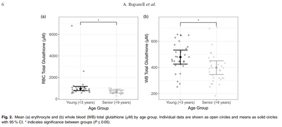 Figure 2 Average (a) red blood cell and (b) whole blood (WB) total glutathione (μM) by age group