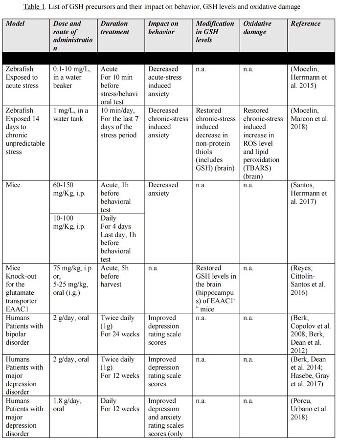 List of GSH precursors and their impact on behavior, GSH levels and oxidative damage