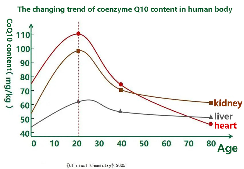 The changing trend of coenzyme Q10 content in human body