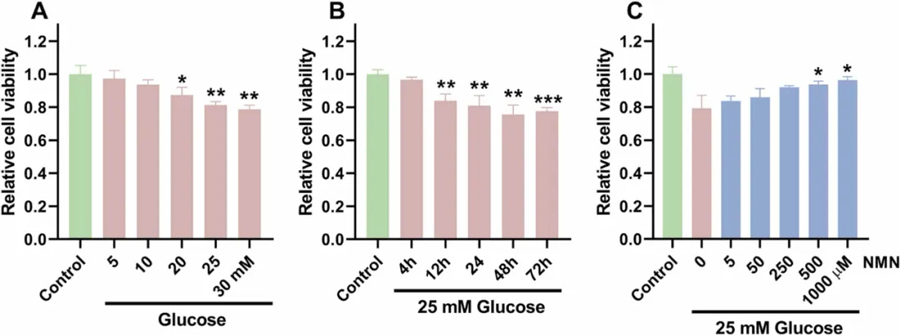 NMN significantly increased the survival rate of human corneal epithelial cells treated with high glucose