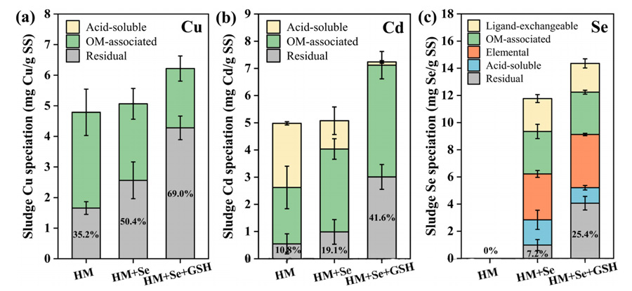 Figure 1: Effect of GSH on the speciation of Cu (a), Cd (b) and Se (c) in sludge after short-term culture. The inoculated amount of anaerobic granular sludge was cultured for 6 days, and the obtained sludge was analyzed. The percentage in the gray bar indicates the relative content of the residual fraction.