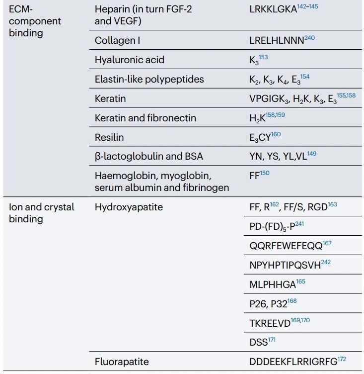 Peptide sequences that bind to other ECM components