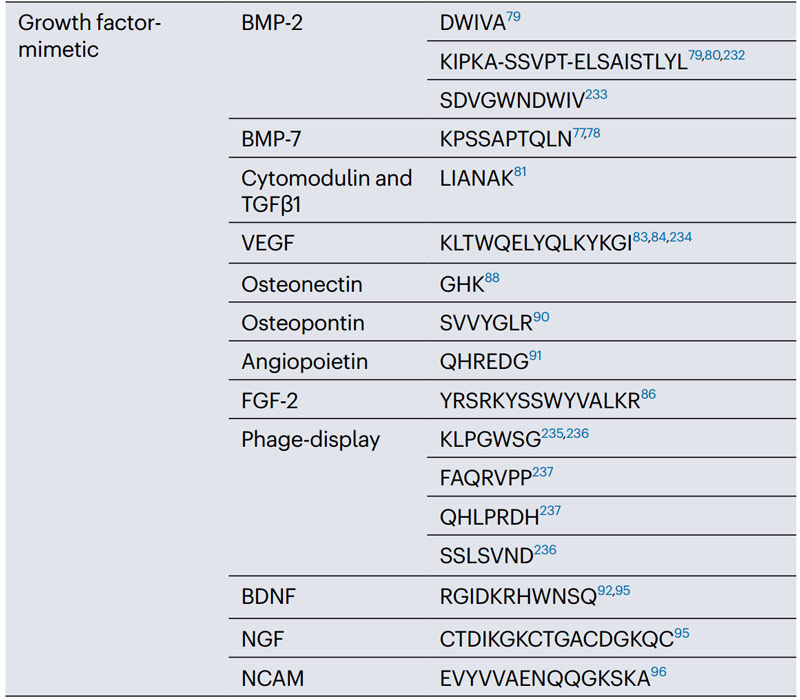 A polypeptide sequence that mimics growth factors