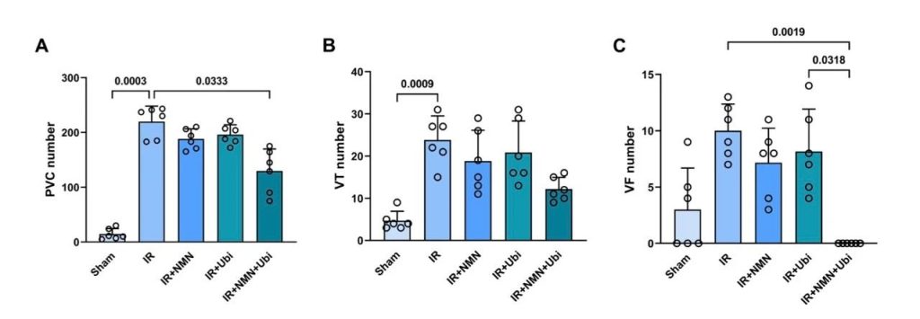 NMN+ Coenzyme Q10 significantly reduced the number of arrhythmias after myocardial IR injury