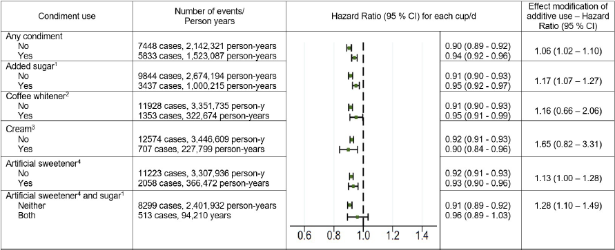 Coffee intake with different additives is associated with diabetes risk