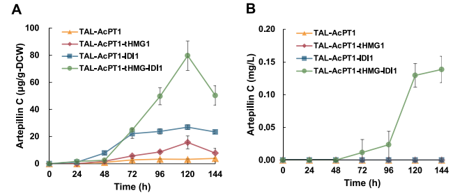 DMAPP supply was significantly enhanced in Pichia Pastoris, and the dynamic accumulation of atipyrine C in both intracellular and culture medium was observed